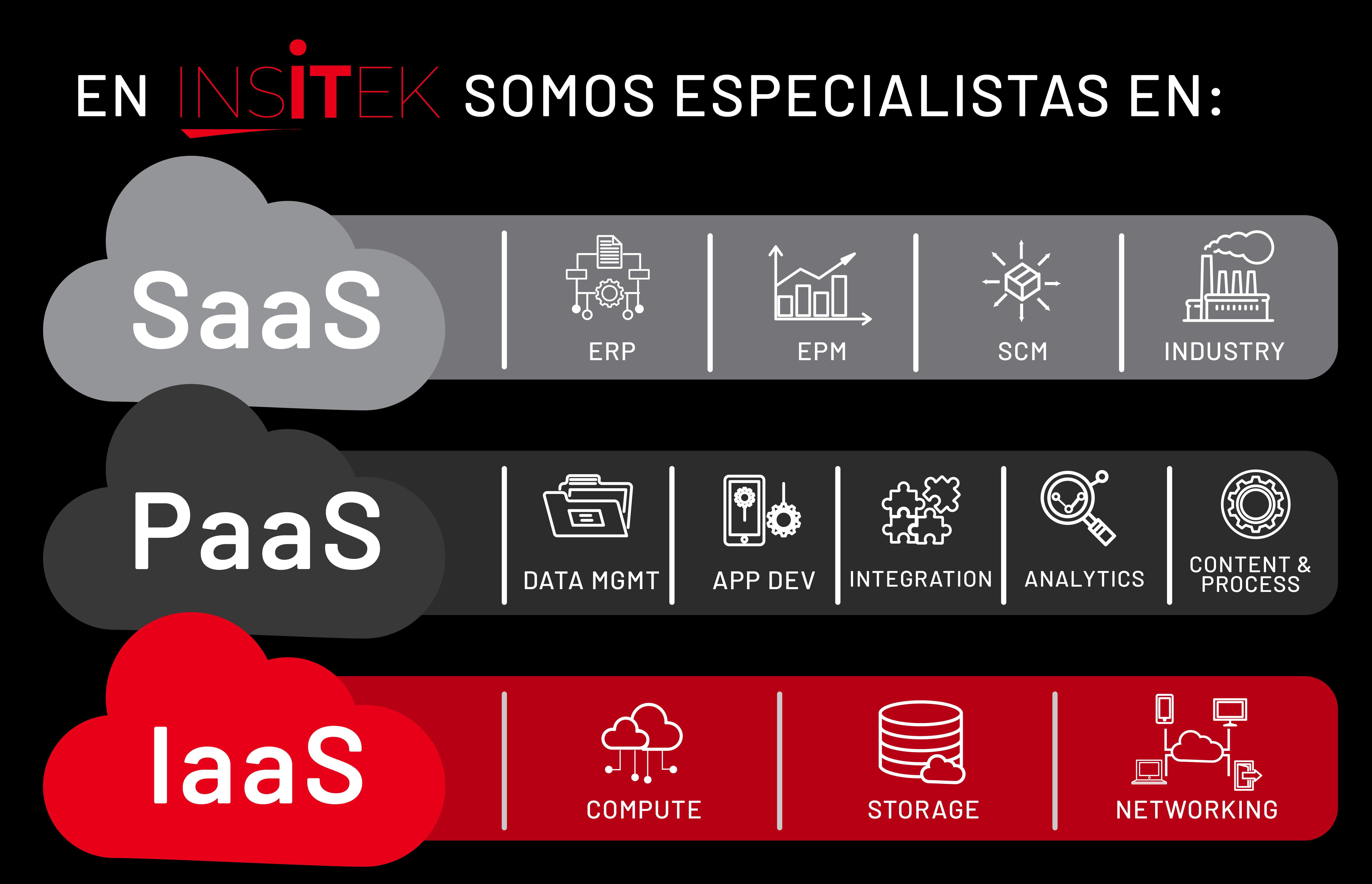 Especialistas en Saas, Paas, Iaas,